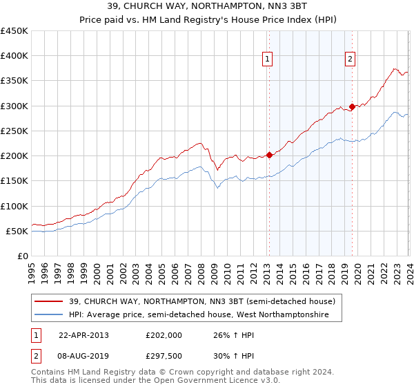 39, CHURCH WAY, NORTHAMPTON, NN3 3BT: Price paid vs HM Land Registry's House Price Index