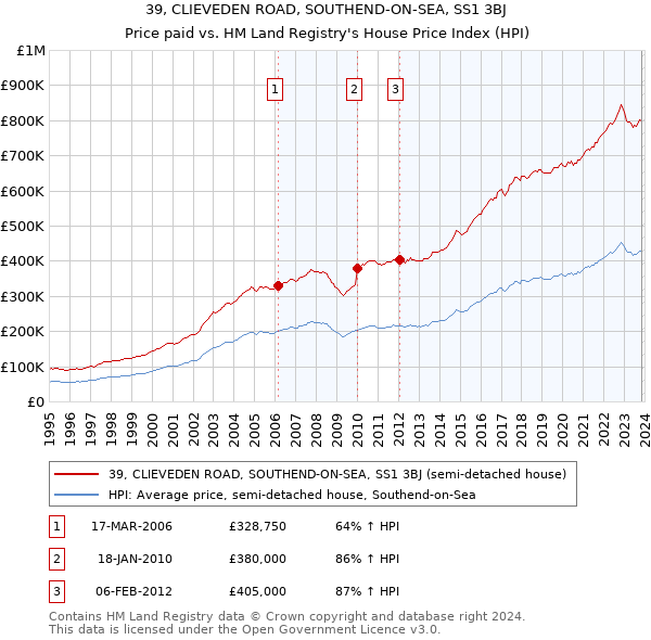 39, CLIEVEDEN ROAD, SOUTHEND-ON-SEA, SS1 3BJ: Price paid vs HM Land Registry's House Price Index