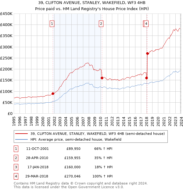 39, CLIFTON AVENUE, STANLEY, WAKEFIELD, WF3 4HB: Price paid vs HM Land Registry's House Price Index