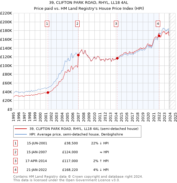 39, CLIFTON PARK ROAD, RHYL, LL18 4AL: Price paid vs HM Land Registry's House Price Index