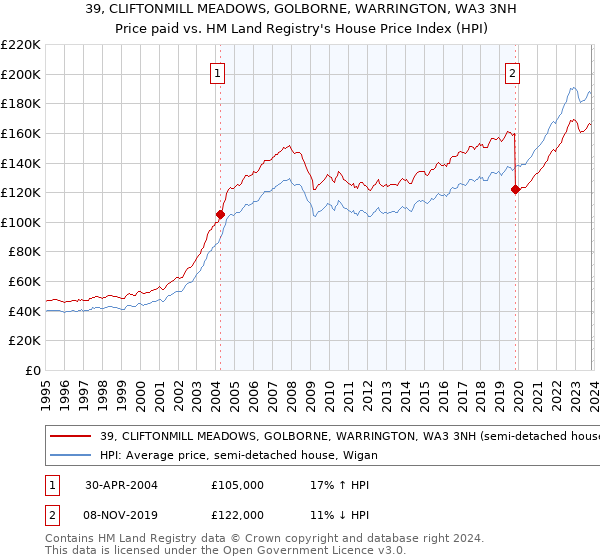 39, CLIFTONMILL MEADOWS, GOLBORNE, WARRINGTON, WA3 3NH: Price paid vs HM Land Registry's House Price Index