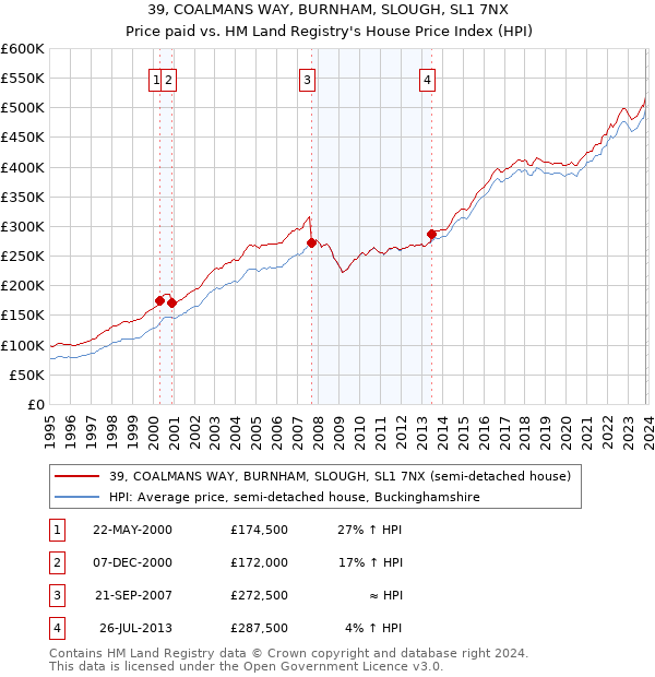 39, COALMANS WAY, BURNHAM, SLOUGH, SL1 7NX: Price paid vs HM Land Registry's House Price Index