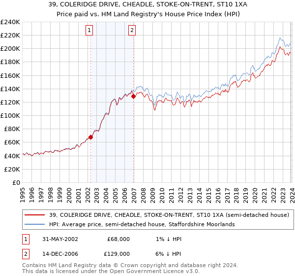 39, COLERIDGE DRIVE, CHEADLE, STOKE-ON-TRENT, ST10 1XA: Price paid vs HM Land Registry's House Price Index