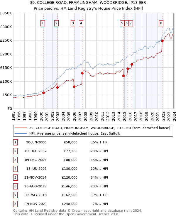 39, COLLEGE ROAD, FRAMLINGHAM, WOODBRIDGE, IP13 9ER: Price paid vs HM Land Registry's House Price Index