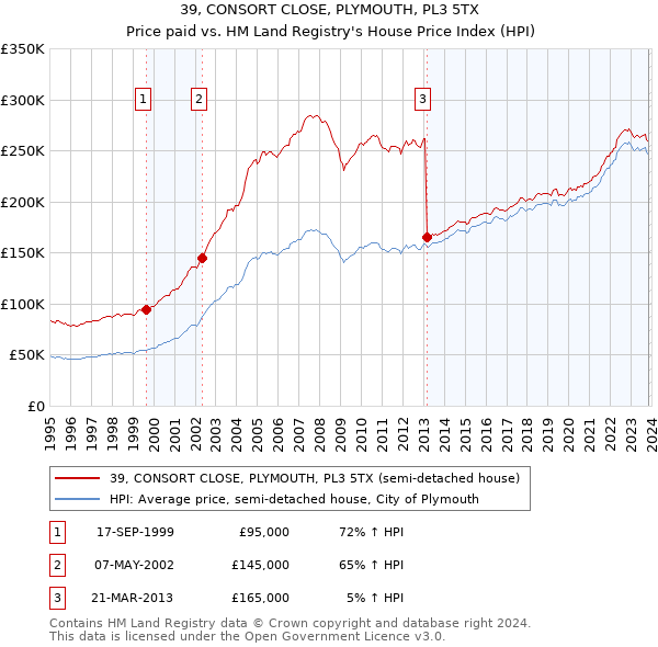 39, CONSORT CLOSE, PLYMOUTH, PL3 5TX: Price paid vs HM Land Registry's House Price Index
