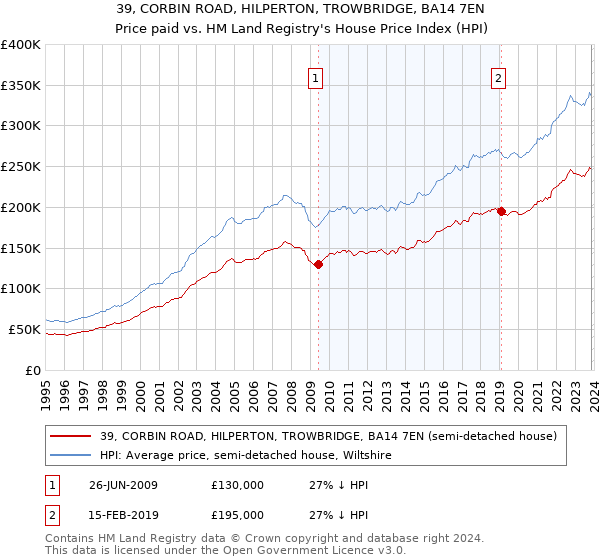 39, CORBIN ROAD, HILPERTON, TROWBRIDGE, BA14 7EN: Price paid vs HM Land Registry's House Price Index