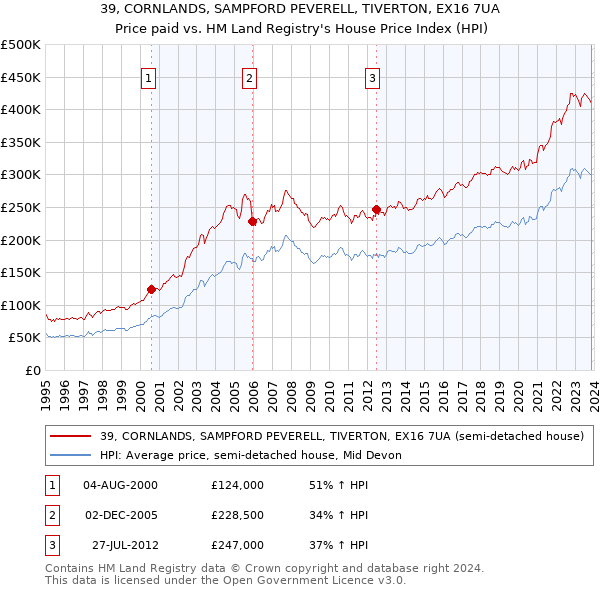 39, CORNLANDS, SAMPFORD PEVERELL, TIVERTON, EX16 7UA: Price paid vs HM Land Registry's House Price Index