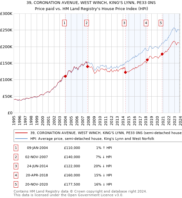 39, CORONATION AVENUE, WEST WINCH, KING'S LYNN, PE33 0NS: Price paid vs HM Land Registry's House Price Index