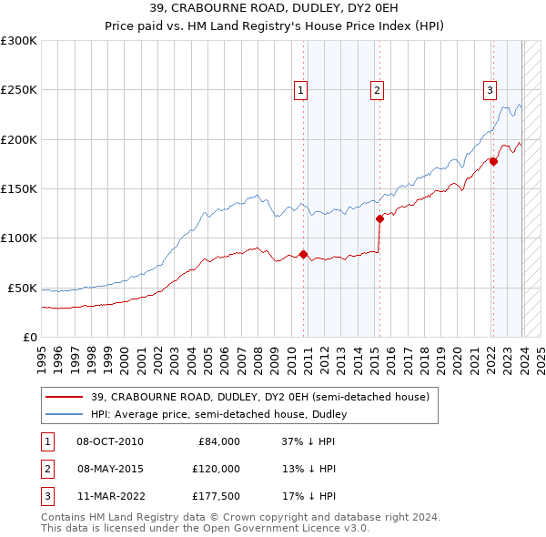 39, CRABOURNE ROAD, DUDLEY, DY2 0EH: Price paid vs HM Land Registry's House Price Index