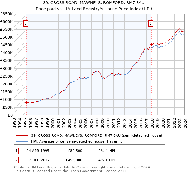 39, CROSS ROAD, MAWNEYS, ROMFORD, RM7 8AU: Price paid vs HM Land Registry's House Price Index