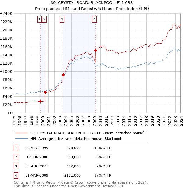 39, CRYSTAL ROAD, BLACKPOOL, FY1 6BS: Price paid vs HM Land Registry's House Price Index