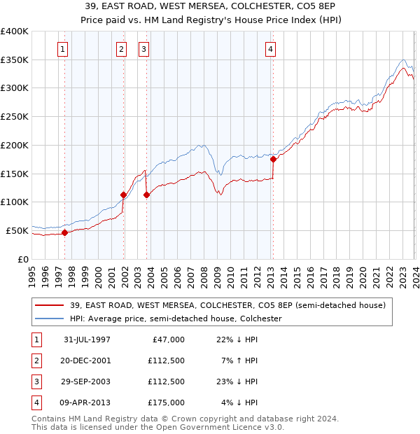 39, EAST ROAD, WEST MERSEA, COLCHESTER, CO5 8EP: Price paid vs HM Land Registry's House Price Index