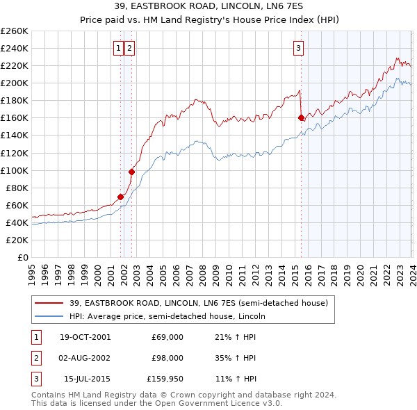 39, EASTBROOK ROAD, LINCOLN, LN6 7ES: Price paid vs HM Land Registry's House Price Index