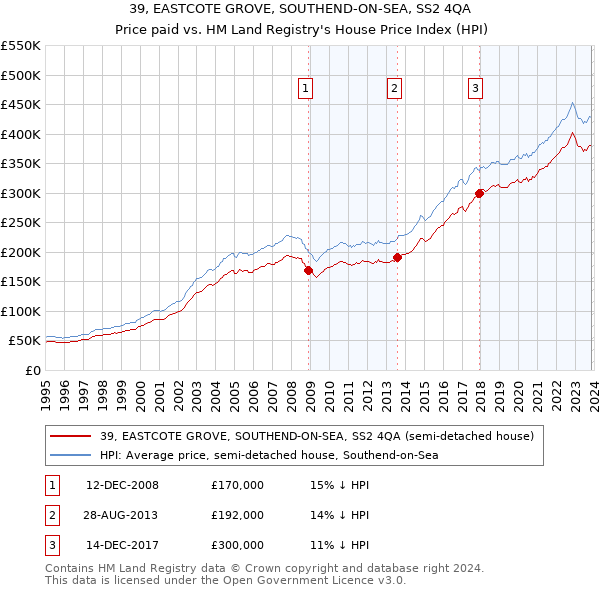 39, EASTCOTE GROVE, SOUTHEND-ON-SEA, SS2 4QA: Price paid vs HM Land Registry's House Price Index