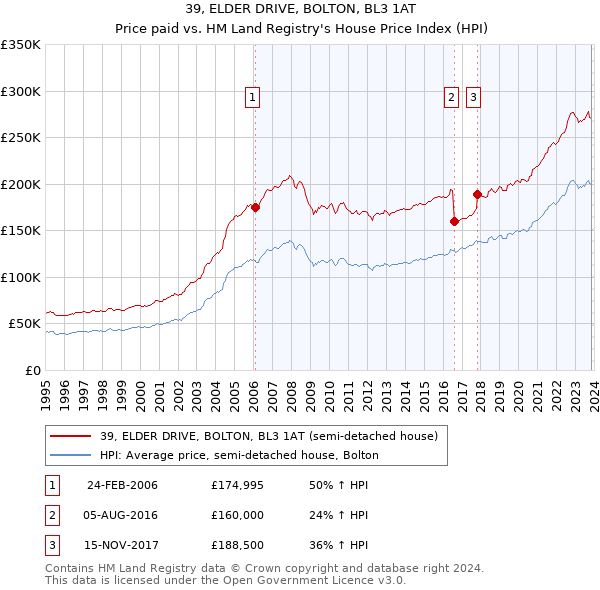 39, ELDER DRIVE, BOLTON, BL3 1AT: Price paid vs HM Land Registry's House Price Index