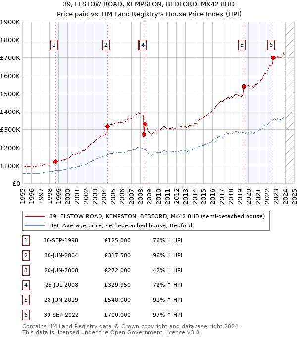 39, ELSTOW ROAD, KEMPSTON, BEDFORD, MK42 8HD: Price paid vs HM Land Registry's House Price Index