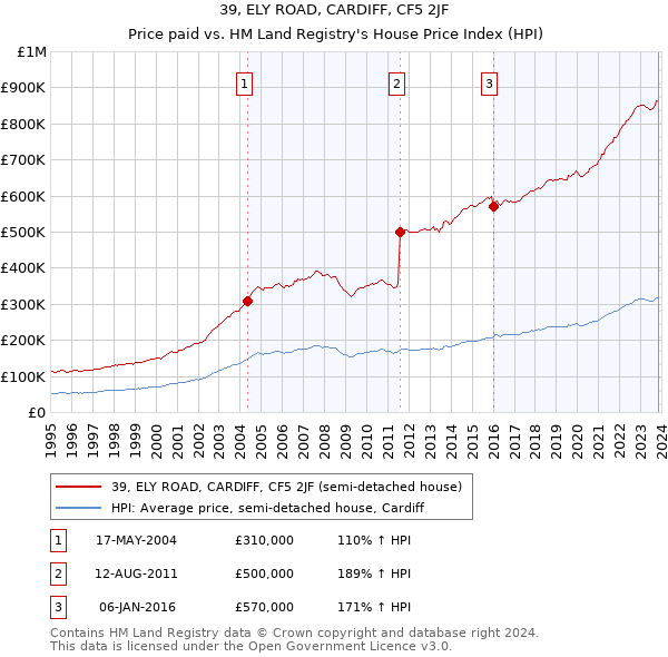 39, ELY ROAD, CARDIFF, CF5 2JF: Price paid vs HM Land Registry's House Price Index