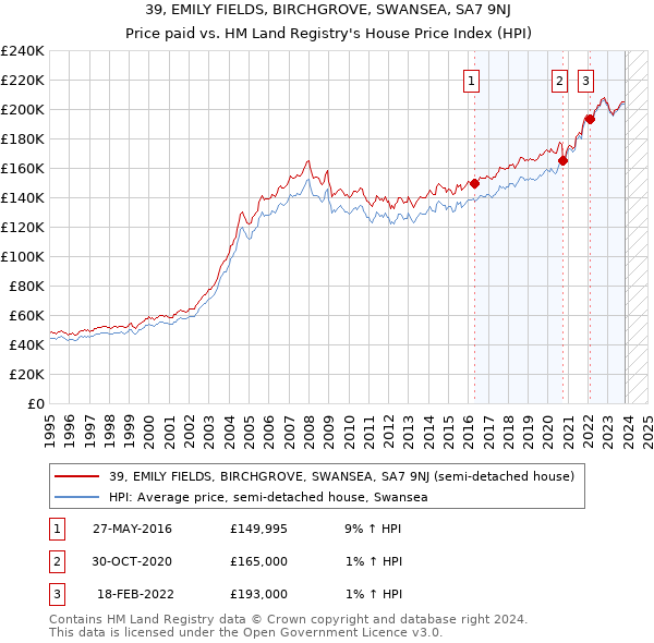 39, EMILY FIELDS, BIRCHGROVE, SWANSEA, SA7 9NJ: Price paid vs HM Land Registry's House Price Index