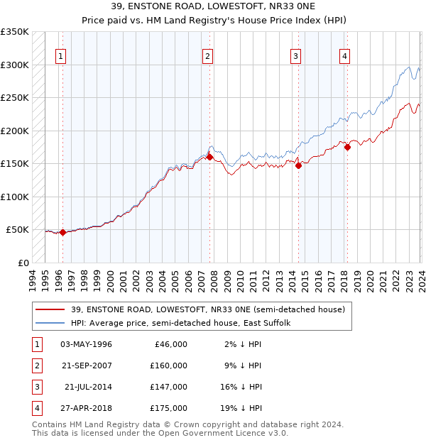 39, ENSTONE ROAD, LOWESTOFT, NR33 0NE: Price paid vs HM Land Registry's House Price Index