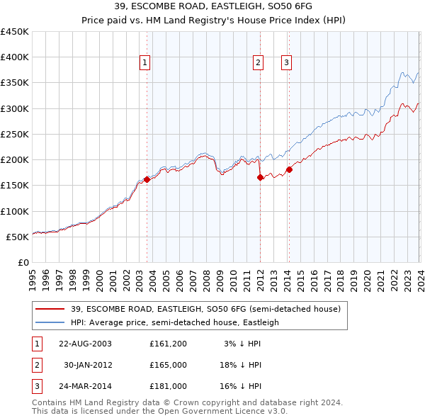 39, ESCOMBE ROAD, EASTLEIGH, SO50 6FG: Price paid vs HM Land Registry's House Price Index