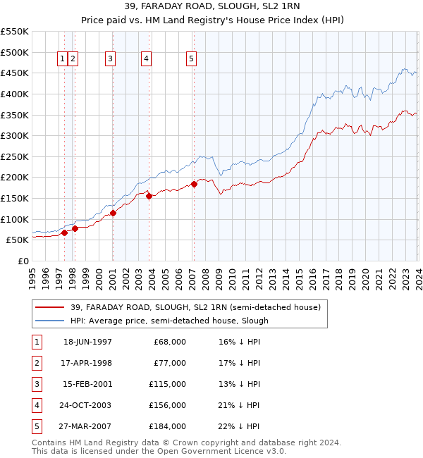 39, FARADAY ROAD, SLOUGH, SL2 1RN: Price paid vs HM Land Registry's House Price Index