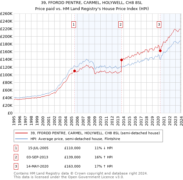 39, FFORDD PENTRE, CARMEL, HOLYWELL, CH8 8SL: Price paid vs HM Land Registry's House Price Index