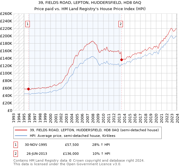 39, FIELDS ROAD, LEPTON, HUDDERSFIELD, HD8 0AQ: Price paid vs HM Land Registry's House Price Index
