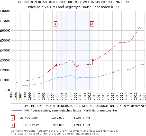 39, FINEDON ROAD, IRTHLINGBOROUGH, WELLINGBOROUGH, NN9 5TY: Price paid vs HM Land Registry's House Price Index