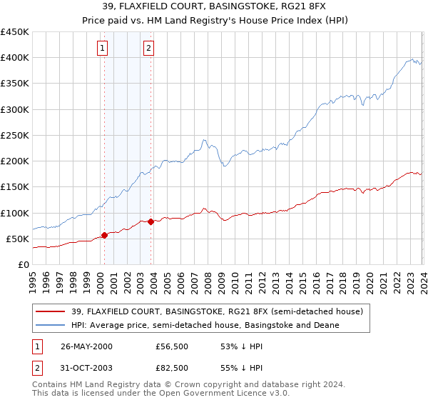 39, FLAXFIELD COURT, BASINGSTOKE, RG21 8FX: Price paid vs HM Land Registry's House Price Index