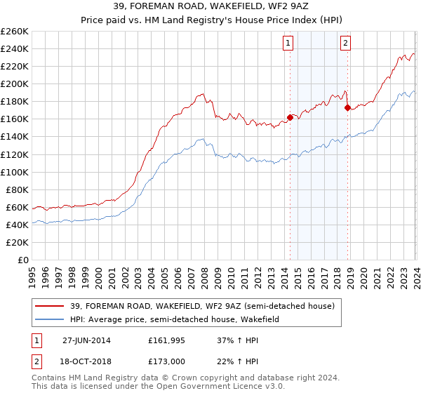 39, FOREMAN ROAD, WAKEFIELD, WF2 9AZ: Price paid vs HM Land Registry's House Price Index