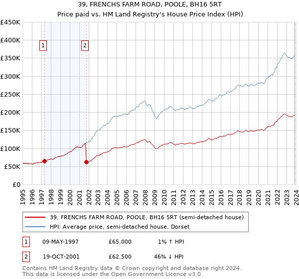 39, FRENCHS FARM ROAD, POOLE, BH16 5RT: Price paid vs HM Land Registry's House Price Index