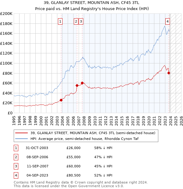 39, GLANLAY STREET, MOUNTAIN ASH, CF45 3TL: Price paid vs HM Land Registry's House Price Index