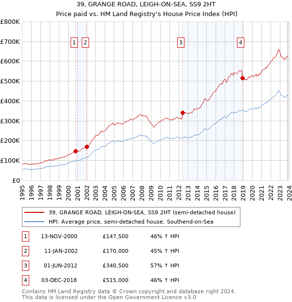 39, GRANGE ROAD, LEIGH-ON-SEA, SS9 2HT: Price paid vs HM Land Registry's House Price Index