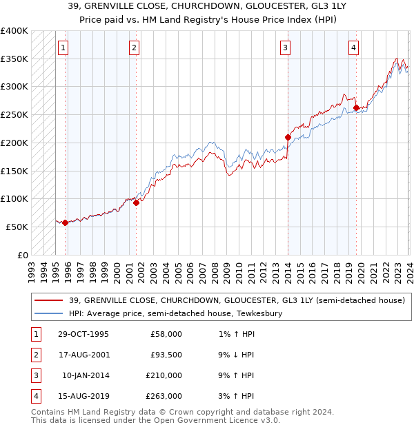 39, GRENVILLE CLOSE, CHURCHDOWN, GLOUCESTER, GL3 1LY: Price paid vs HM Land Registry's House Price Index