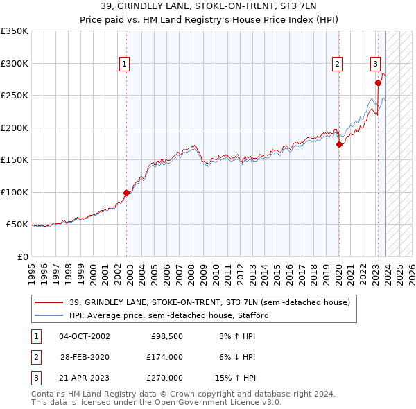 39, GRINDLEY LANE, STOKE-ON-TRENT, ST3 7LN: Price paid vs HM Land Registry's House Price Index