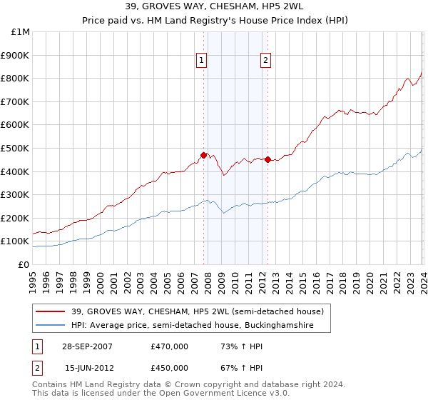 39, GROVES WAY, CHESHAM, HP5 2WL: Price paid vs HM Land Registry's House Price Index