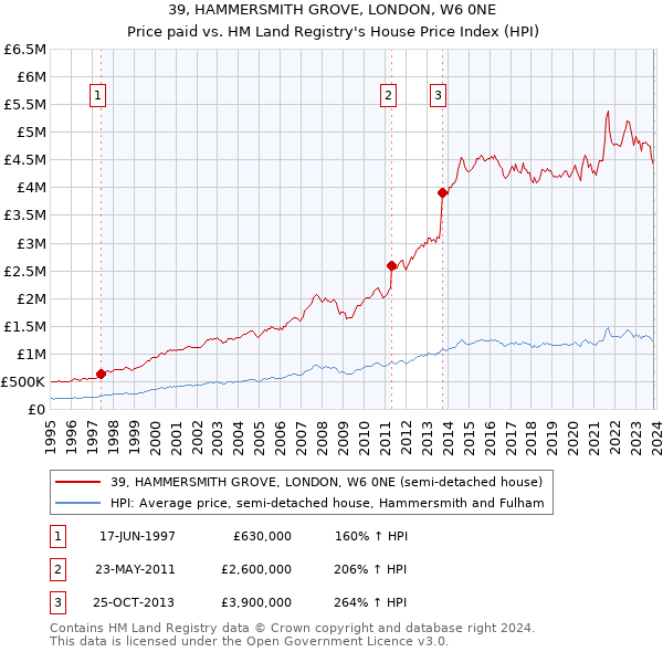 39, HAMMERSMITH GROVE, LONDON, W6 0NE: Price paid vs HM Land Registry's House Price Index