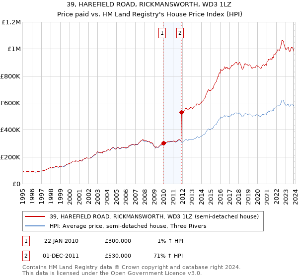 39, HAREFIELD ROAD, RICKMANSWORTH, WD3 1LZ: Price paid vs HM Land Registry's House Price Index