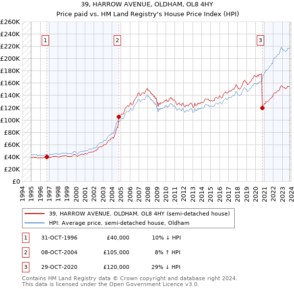 39, HARROW AVENUE, OLDHAM, OL8 4HY: Price paid vs HM Land Registry's House Price Index