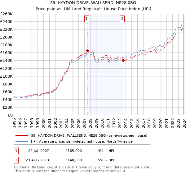 39, HAYDON DRIVE, WALLSEND, NE28 0BG: Price paid vs HM Land Registry's House Price Index