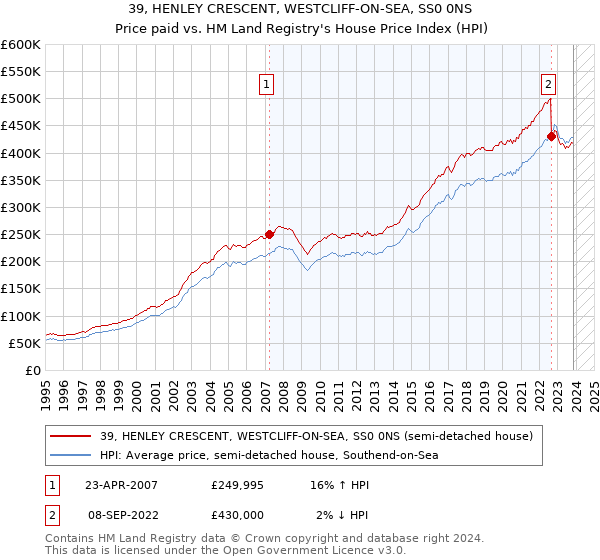 39, HENLEY CRESCENT, WESTCLIFF-ON-SEA, SS0 0NS: Price paid vs HM Land Registry's House Price Index