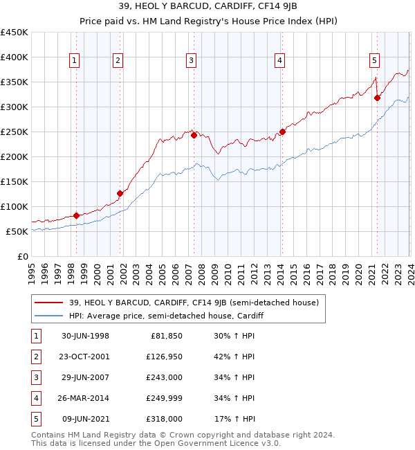 39, HEOL Y BARCUD, CARDIFF, CF14 9JB: Price paid vs HM Land Registry's House Price Index