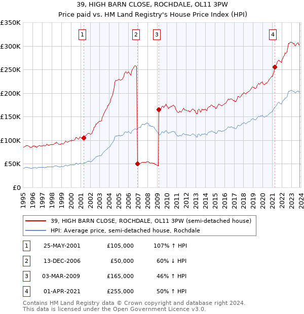 39, HIGH BARN CLOSE, ROCHDALE, OL11 3PW: Price paid vs HM Land Registry's House Price Index