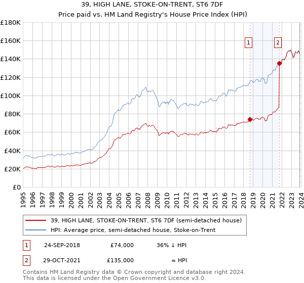 39, HIGH LANE, STOKE-ON-TRENT, ST6 7DF: Price paid vs HM Land Registry's House Price Index