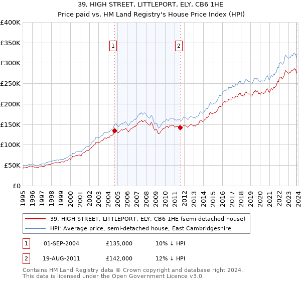 39, HIGH STREET, LITTLEPORT, ELY, CB6 1HE: Price paid vs HM Land Registry's House Price Index