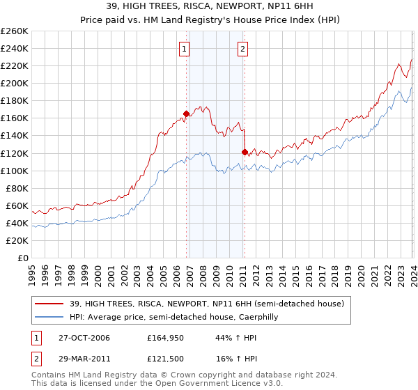 39, HIGH TREES, RISCA, NEWPORT, NP11 6HH: Price paid vs HM Land Registry's House Price Index