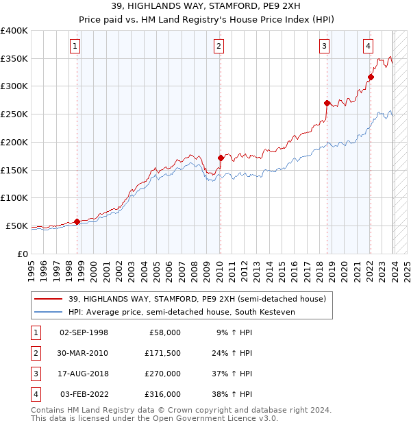 39, HIGHLANDS WAY, STAMFORD, PE9 2XH: Price paid vs HM Land Registry's House Price Index