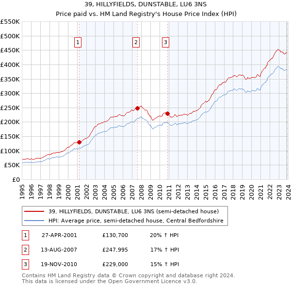 39, HILLYFIELDS, DUNSTABLE, LU6 3NS: Price paid vs HM Land Registry's House Price Index