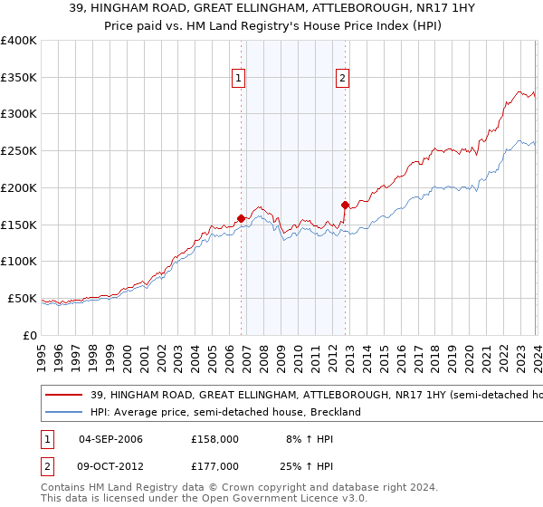 39, HINGHAM ROAD, GREAT ELLINGHAM, ATTLEBOROUGH, NR17 1HY: Price paid vs HM Land Registry's House Price Index