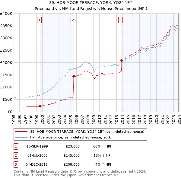 39, HOB MOOR TERRACE, YORK, YO24 1EY: Price paid vs HM Land Registry's House Price Index